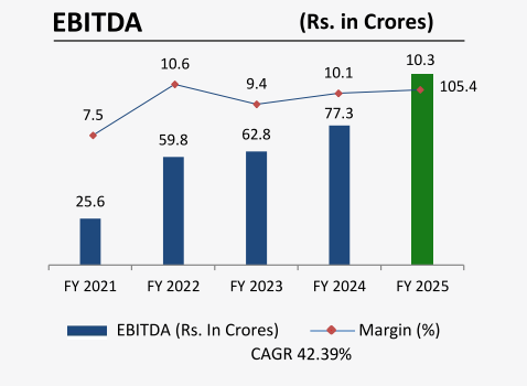 EBITDA