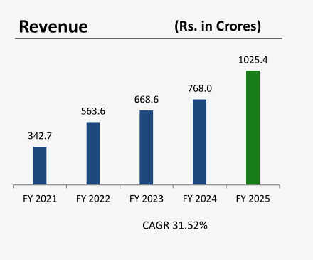 revenue
